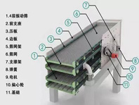 振動篩噪音太大、揚塵問題嚴重，不夠環(huán)保怎么辦？